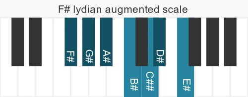 Piano scale for F# lydian augmented